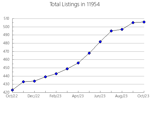 Airbnb & Vrbo Analytics, listings per month in 79322, TX