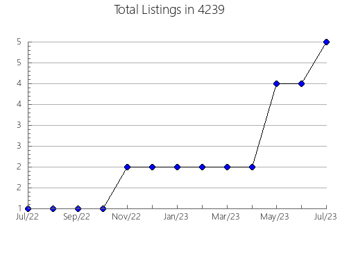 Airbnb & Vrbo Analytics, listings per month in 7935, NJ