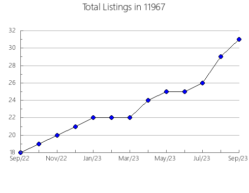 Airbnb & Vrbo Analytics, listings per month in 79359, TX