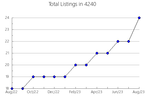 Airbnb & Vrbo Analytics, listings per month in 7936, NJ