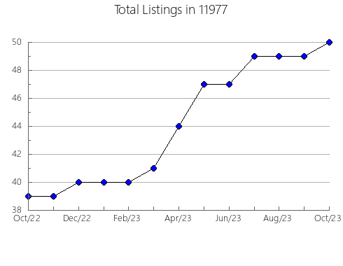Airbnb & Vrbo Analytics, listings per month in 79401, TX