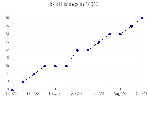 Airbnb & Vrbo Analytics, listings per month in 79411, TX