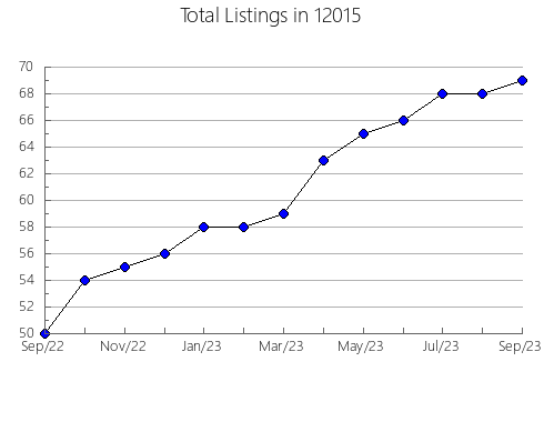 Airbnb & Vrbo Analytics, listings per month in 79412, TX