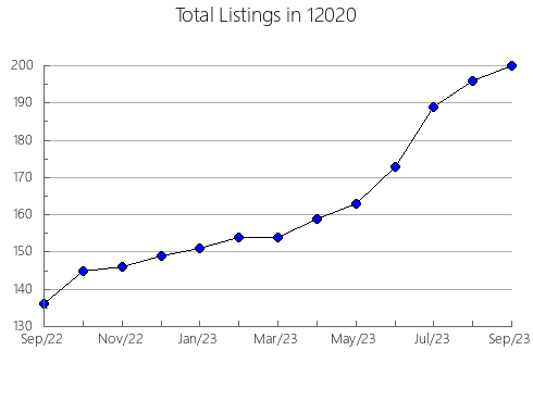 Airbnb & Vrbo Analytics, listings per month in 79416, TX