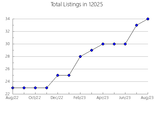 Airbnb & Vrbo Analytics, listings per month in 79502, TX