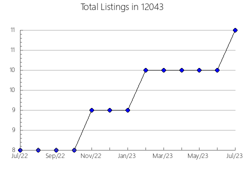 Airbnb & Vrbo Analytics, listings per month in 79556, TX