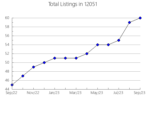 Airbnb & Vrbo Analytics, listings per month in 79601, TX