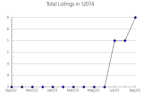 Airbnb & Vrbo Analytics, listings per month in 79763, TX