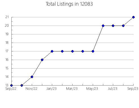 Airbnb & Vrbo Analytics, listings per month in 79782, TX