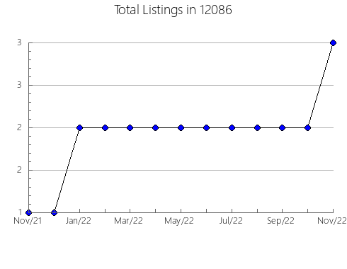 Airbnb & Vrbo Analytics, listings per month in 79834, TX