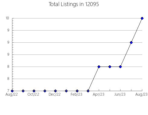 Airbnb & Vrbo Analytics, listings per month in 79846, TX