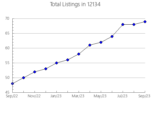 Airbnb & Vrbo Analytics, listings per month in 79924, TX