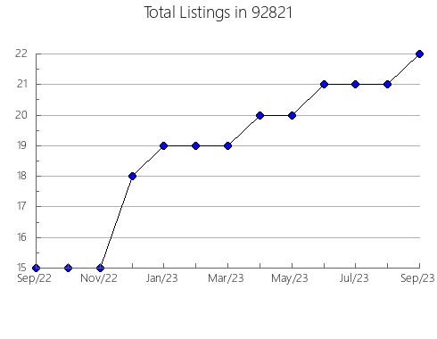 Airbnb & Vrbo Analytics, listings per month in 80002, CO