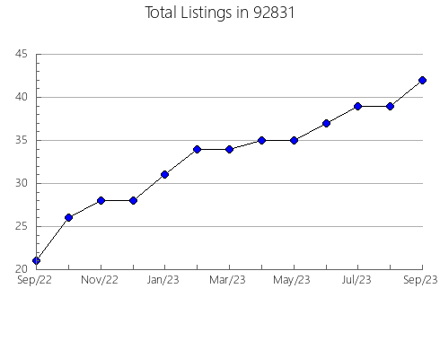 Airbnb & Vrbo Analytics, listings per month in 80004, CO