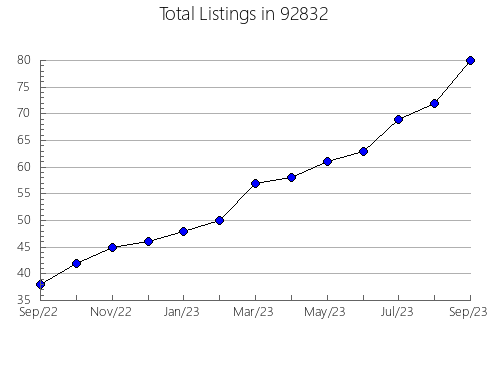 Airbnb & Vrbo Analytics, listings per month in 80005, CO