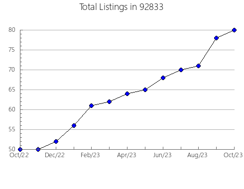 Airbnb & Vrbo Analytics, listings per month in 80007, CO