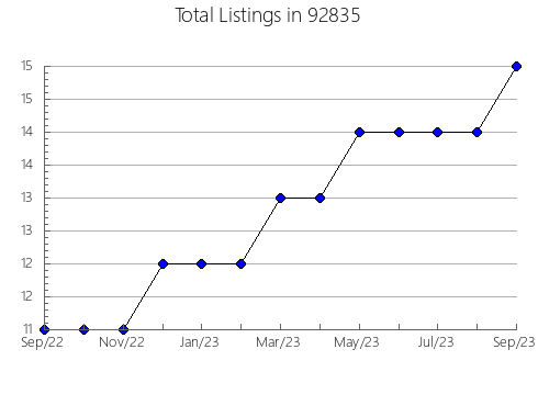 Airbnb & Vrbo Analytics, listings per month in 80010, CO