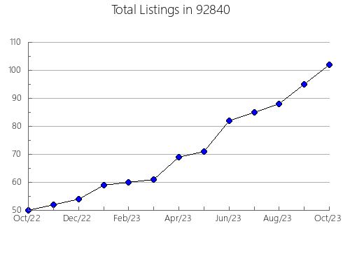 Airbnb & Vrbo Analytics, listings per month in 80011, CO