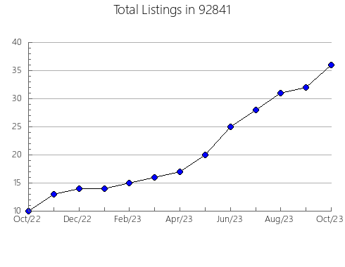 Airbnb & Vrbo Analytics, listings per month in 80012, CO