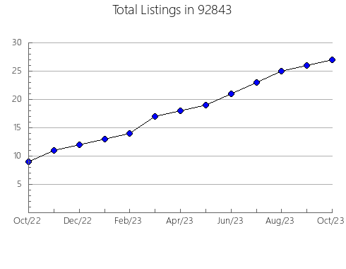 Airbnb & Vrbo Analytics, listings per month in 80013, CO