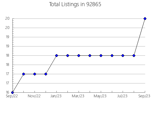 Airbnb & Vrbo Analytics, listings per month in 80018, CO