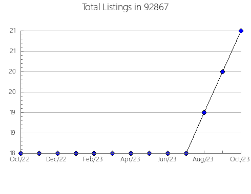 Airbnb & Vrbo Analytics, listings per month in 80020, CO