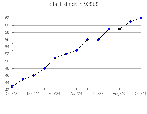 Airbnb & Vrbo Analytics, listings per month in 80021, CO