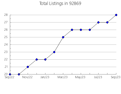 Airbnb & Vrbo Analytics, listings per month in 80022, CO