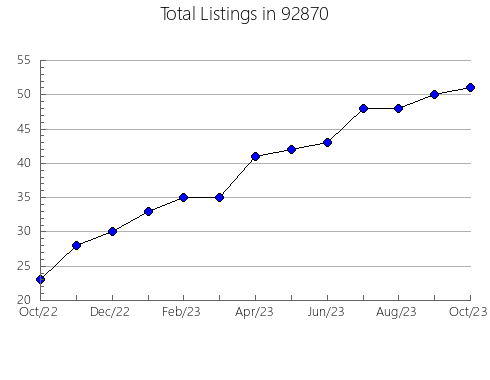 Airbnb & Vrbo Analytics, listings per month in 80023, CO