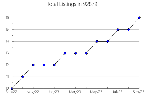 Airbnb & Vrbo Analytics, listings per month in 80025, CO