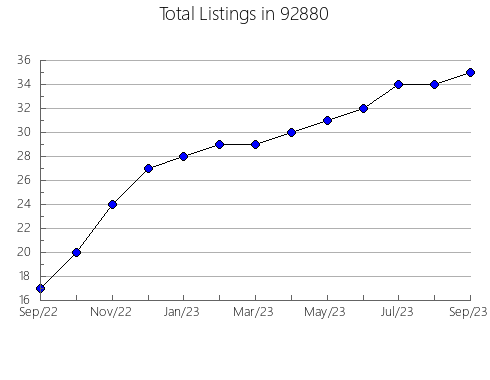 Airbnb & Vrbo Analytics, listings per month in 80026, CO