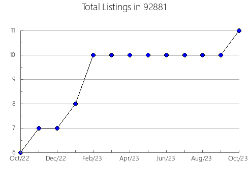 Airbnb & Vrbo Analytics, listings per month in 80027, CO