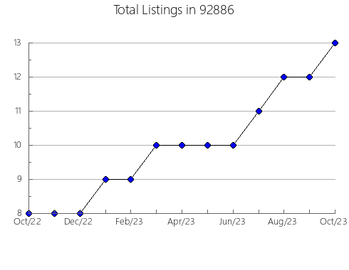 Airbnb & Vrbo Analytics, listings per month in 80033, CO