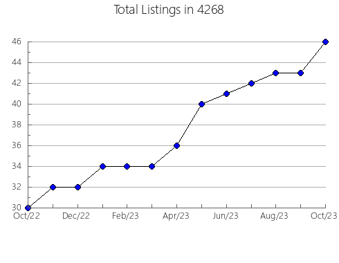 Airbnb & Vrbo Analytics, listings per month in 8008, NJ