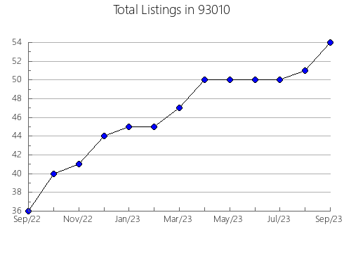 Airbnb & Vrbo Analytics, listings per month in 80106, CO