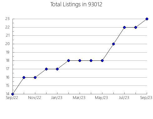 Airbnb & Vrbo Analytics, listings per month in 80107, CO