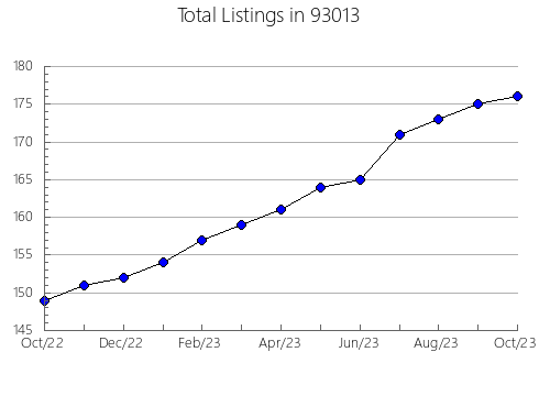 Airbnb & Vrbo Analytics, listings per month in 80108, CO