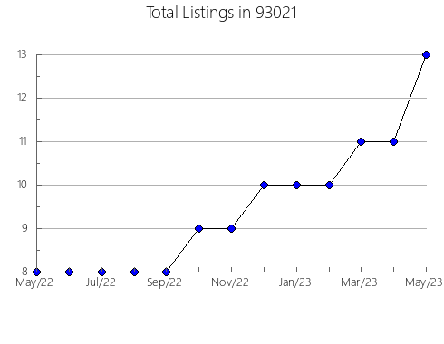 Airbnb & Vrbo Analytics, listings per month in 80110, CO