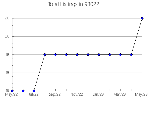 Airbnb & Vrbo Analytics, listings per month in 80111, CO