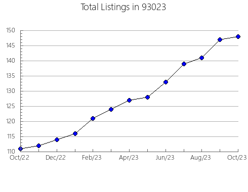 Airbnb & Vrbo Analytics, listings per month in 80112, CO