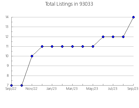 Airbnb & Vrbo Analytics, listings per month in 80116, CO