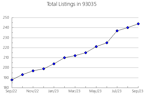 Airbnb & Vrbo Analytics, listings per month in 80118, CO