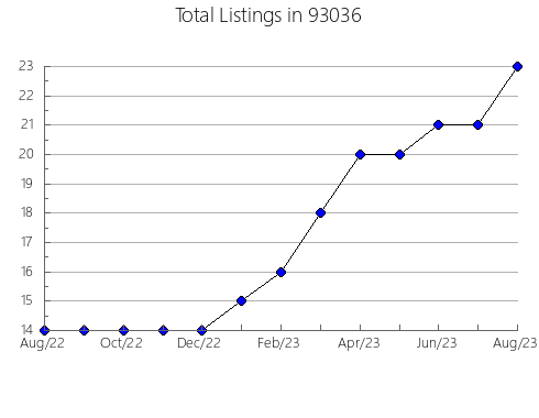 Airbnb & Vrbo Analytics, listings per month in 80120, CO