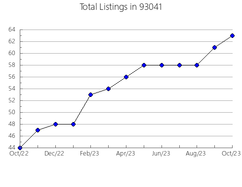 Airbnb & Vrbo Analytics, listings per month in 80122, CO