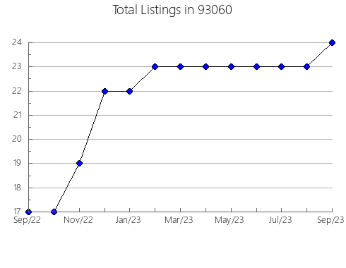 Airbnb & Vrbo Analytics, listings per month in 80125, CO