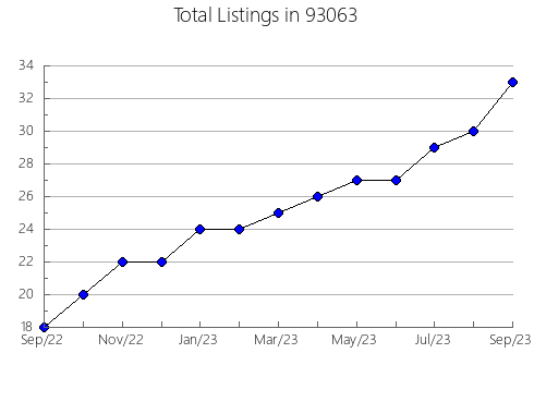 Airbnb & Vrbo Analytics, listings per month in 80126, CO