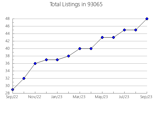 Airbnb & Vrbo Analytics, listings per month in 80128, CO