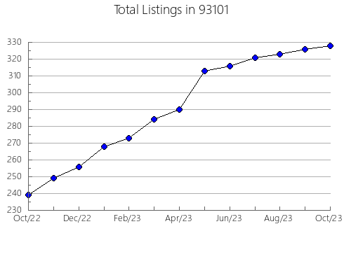 Airbnb & Vrbo Analytics, listings per month in 80131, CO