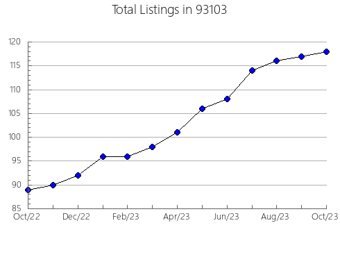 Airbnb & Vrbo Analytics, listings per month in 80132, CO