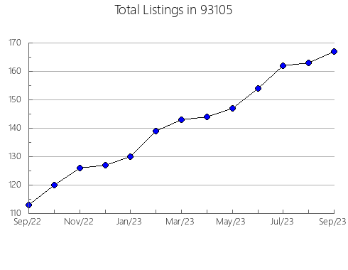 Airbnb & Vrbo Analytics, listings per month in 80133, CO